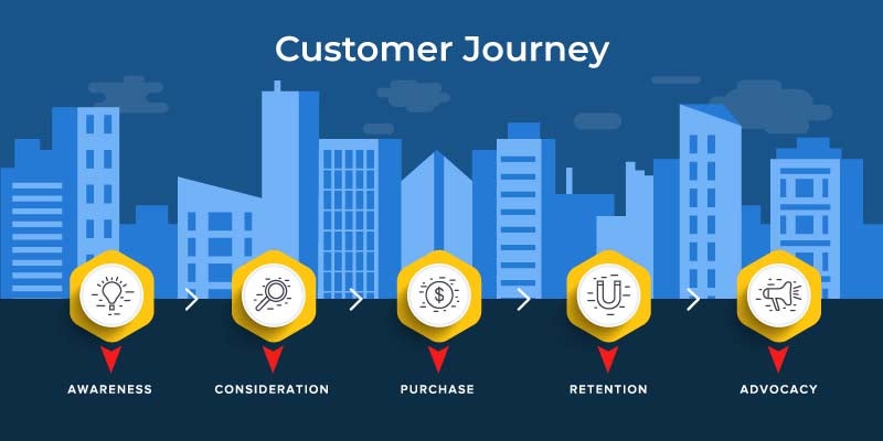 REQ Customer journey for content marketing strategy