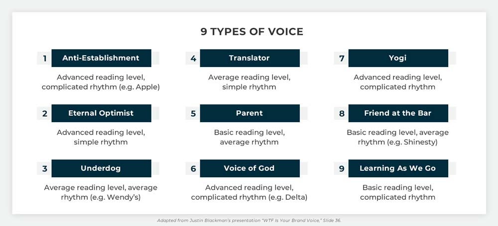 REQ 9 Types of Voice