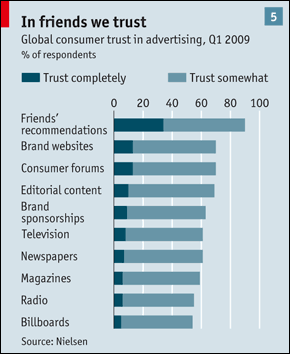 Consumer trust in advertising - The Economist