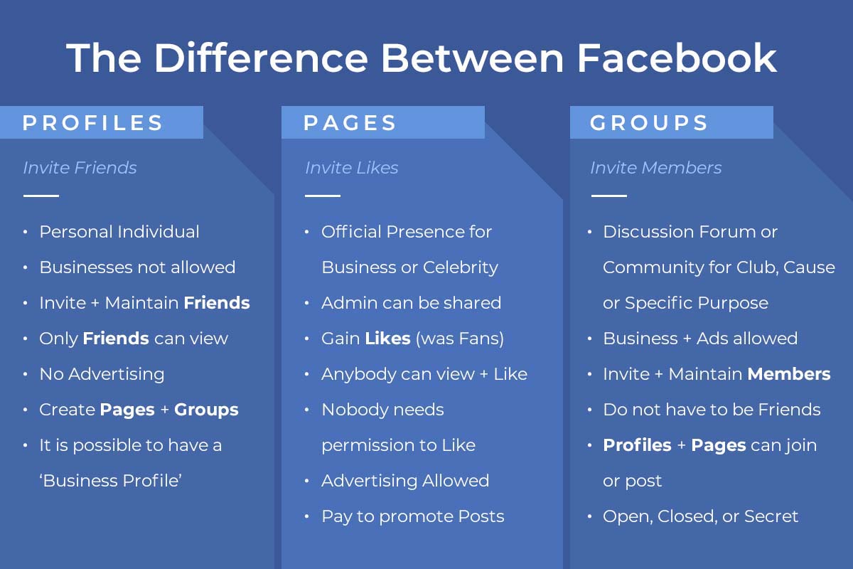 REQ Facebook Profile vs. Page. Group 