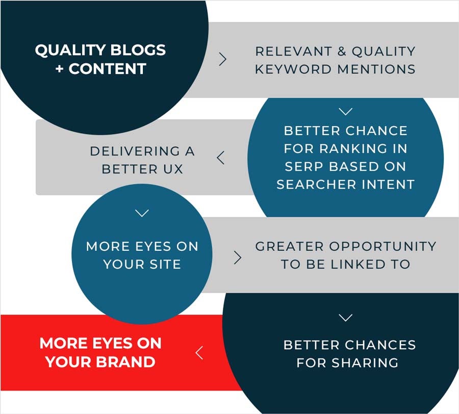 Quality Blogs and Content Flowchart