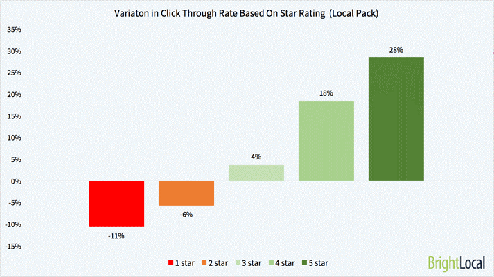 REQ click through rate based on stars